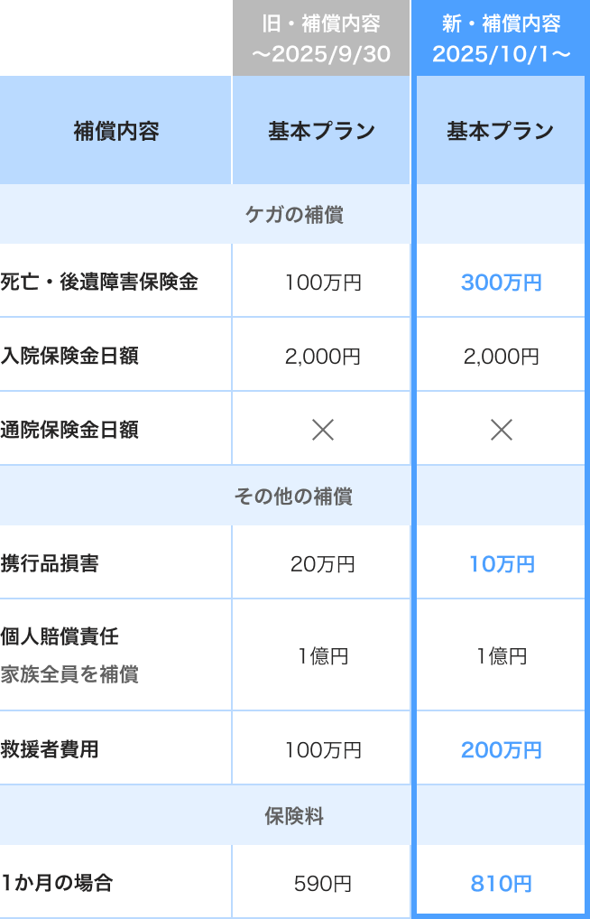 基本プラン　プラン変更表（1年型）