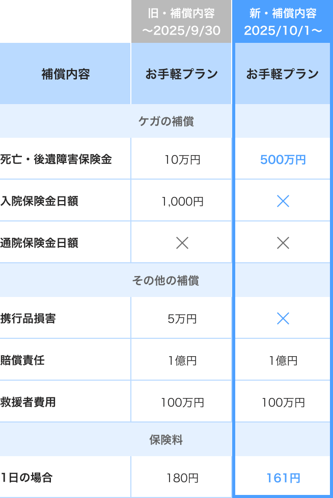 お手軽プラン　プラン変更表（期間選択型）