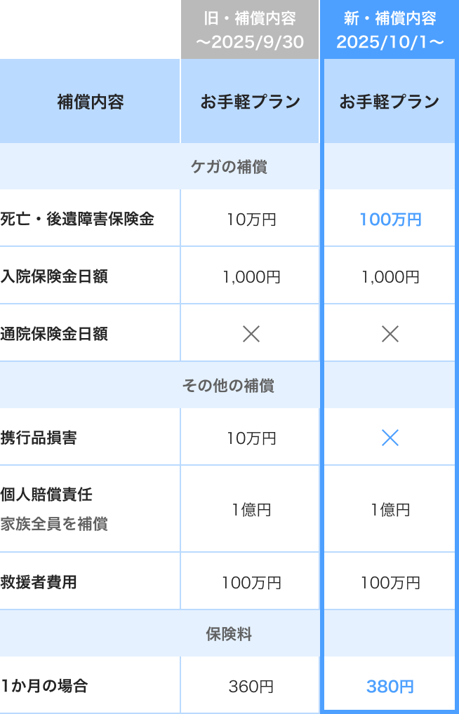 お手軽プラン　プラン変更表（1年型）