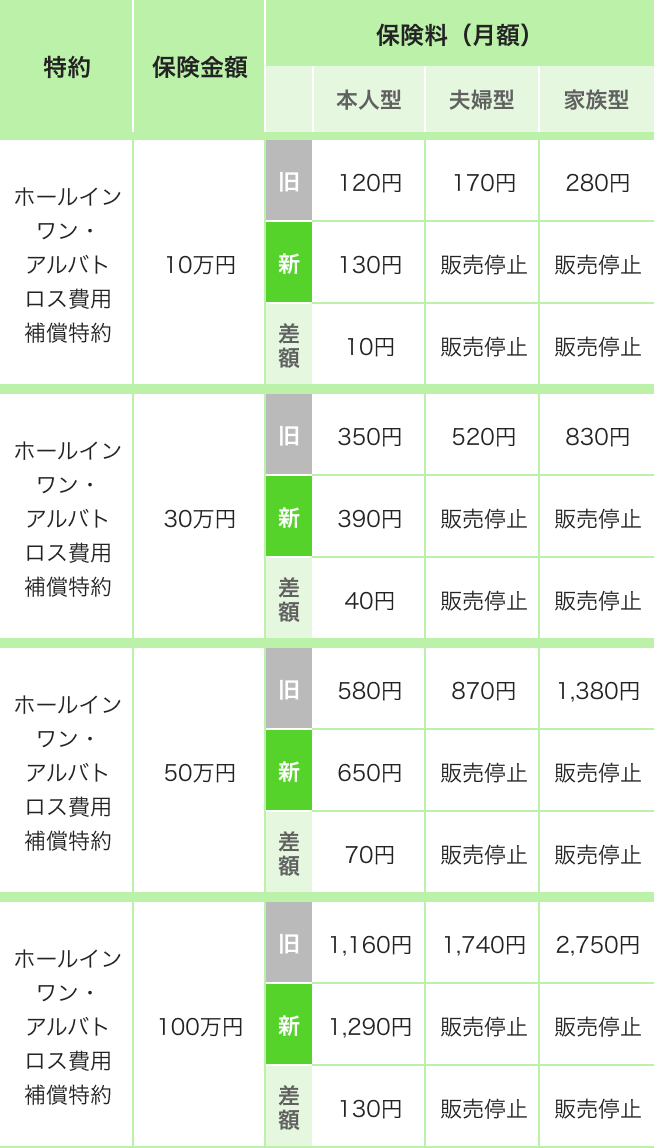 月額保険料変更一覧【ホールインワン・アルバトロス費用補償特約】
