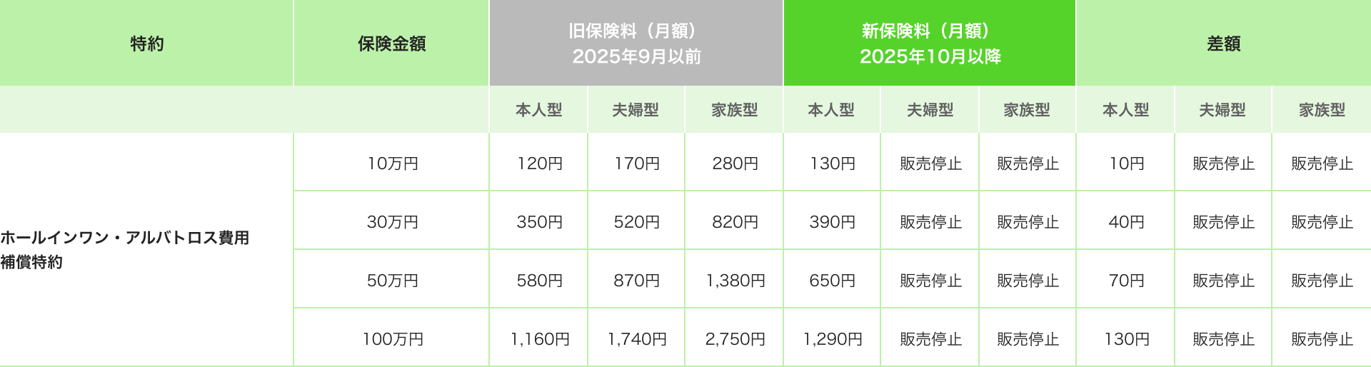 月額保険料変更一覧【ホールインワン・アルバトロス費用補償特約】