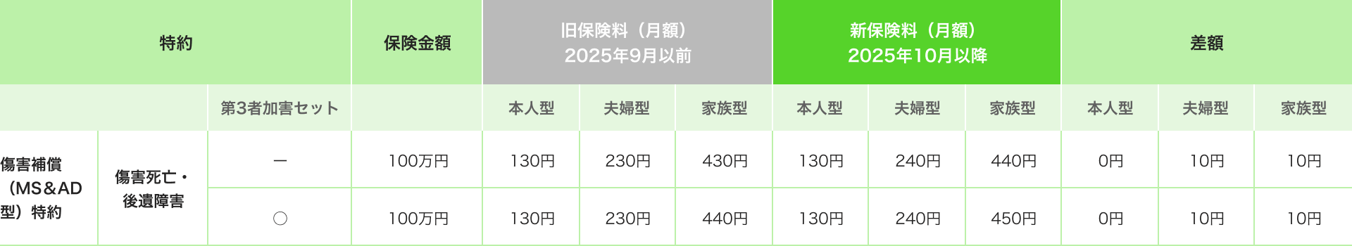 月額保険料変更一覧【傷害補償（MS＆AD型）特約・傷害死亡・後遺障害】