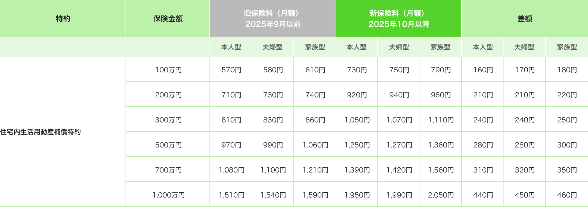 月額保険料変更一覧【住宅内生活用動産補償特約】
