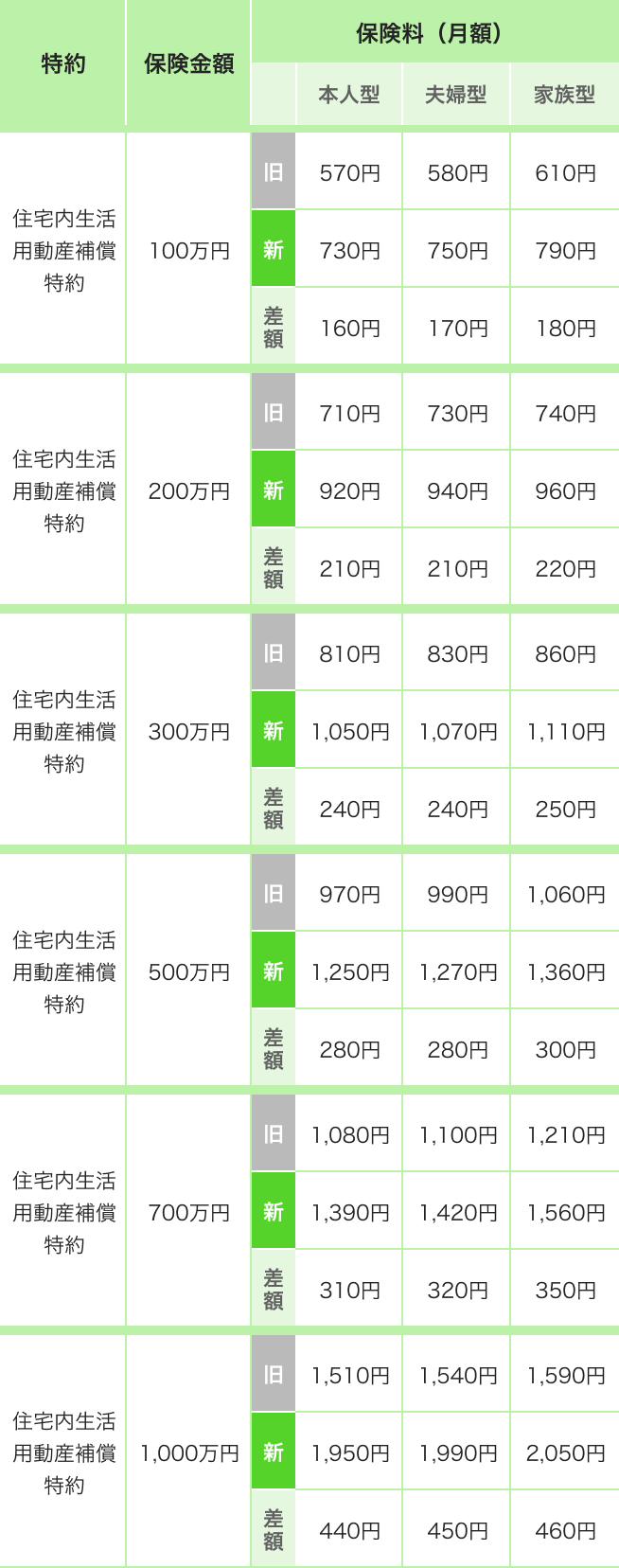 月額保険料変更一覧【住宅内生活用動産補償特約】