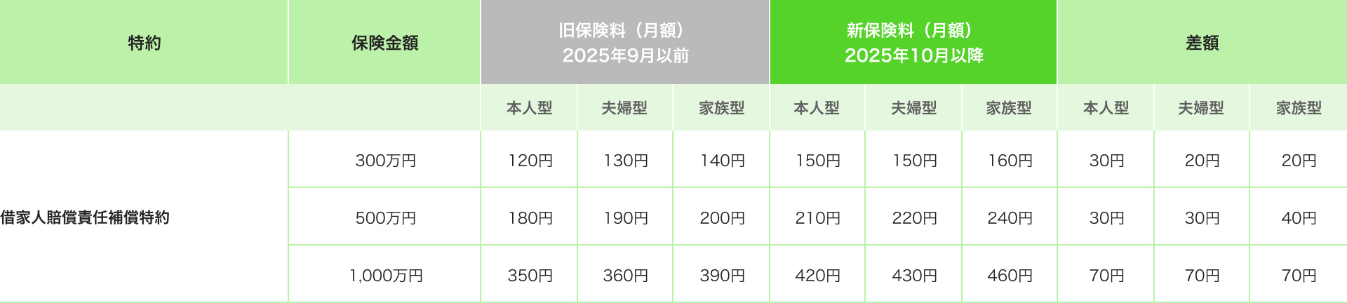 月額保険料変更一覧【借家人賠償責任補償特約】
