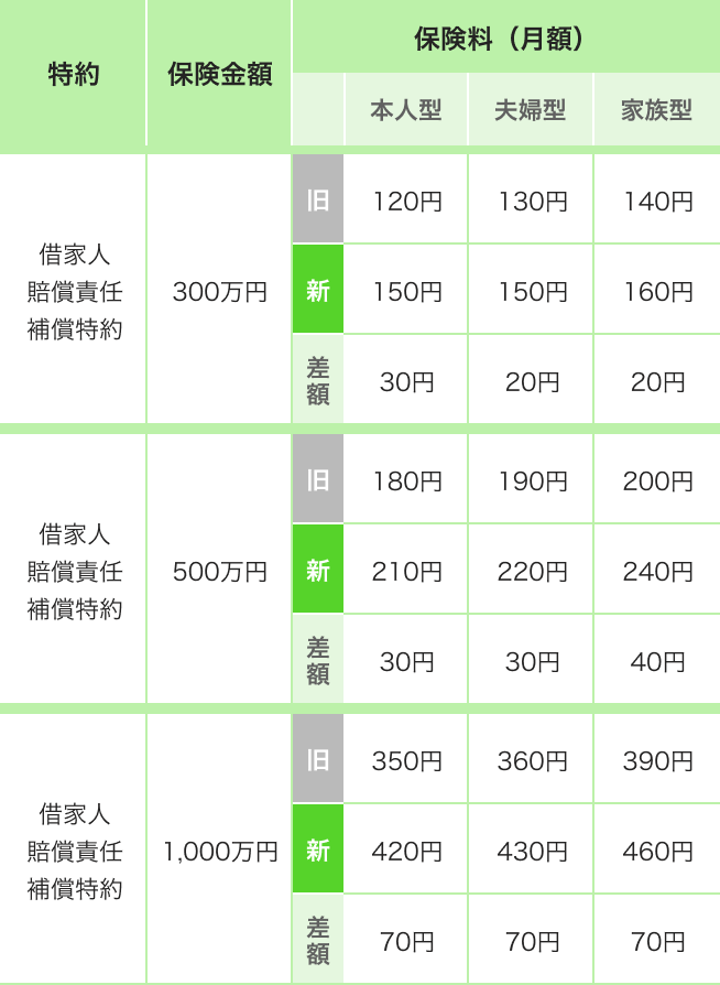 月額保険料変更一覧【借家人賠償責任補償特約】