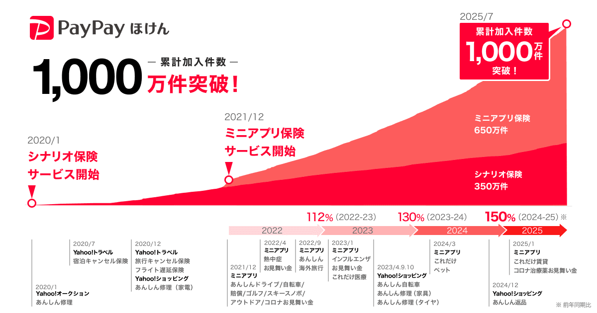 累計加入件数1000万件突破