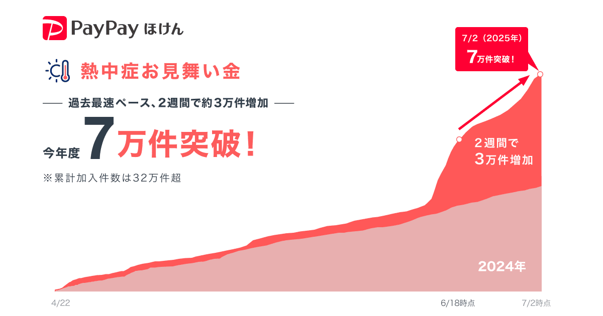 熱中症お見舞金