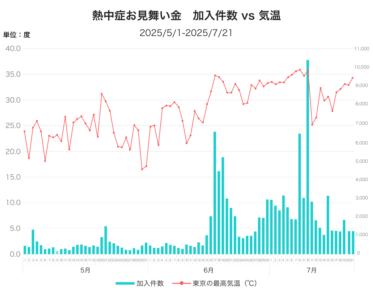 加入件数vs気温