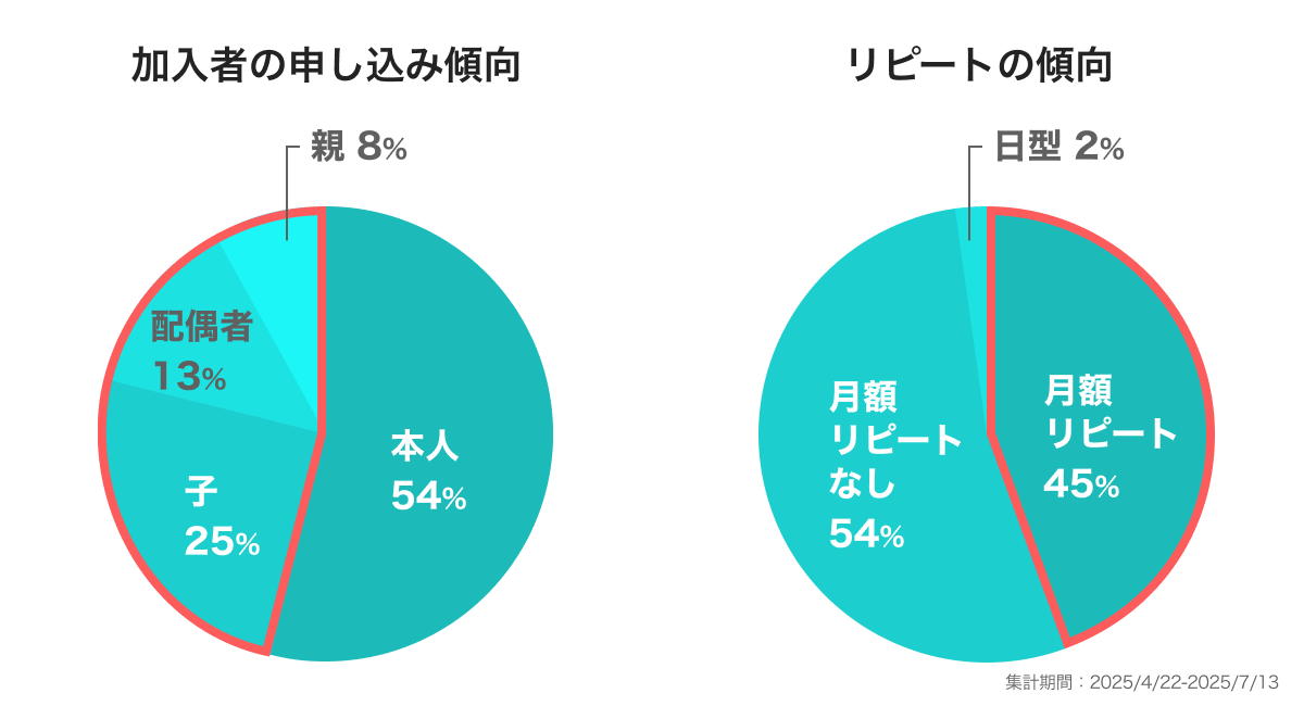 申し込み・リピート傾向
