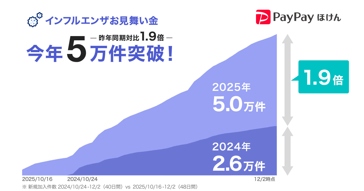 インフルエンザお見舞金 今年5万件突破