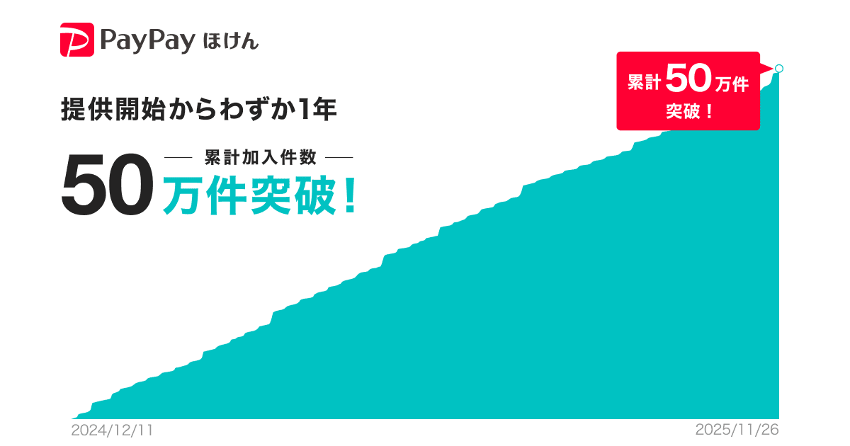 あんしん返品 累計加入件数50万件を突破