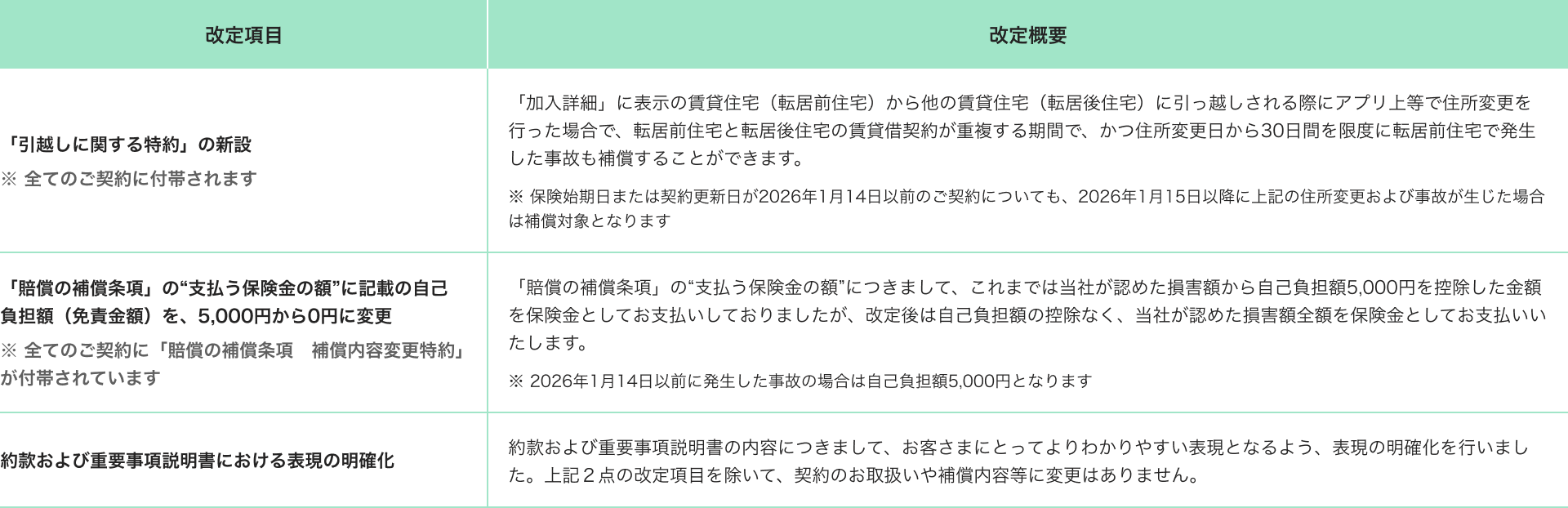 プラン変更表全体