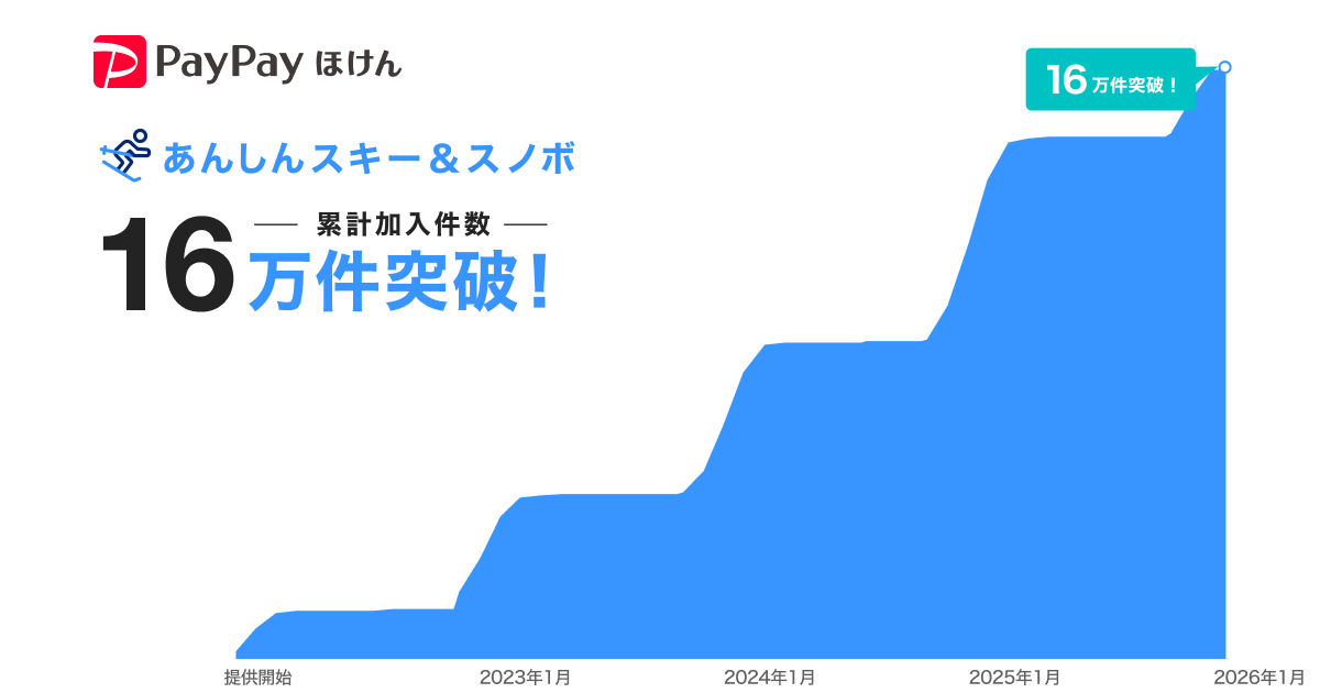 あんしんスキー＆スノボ 累計加入件数16万件を突破