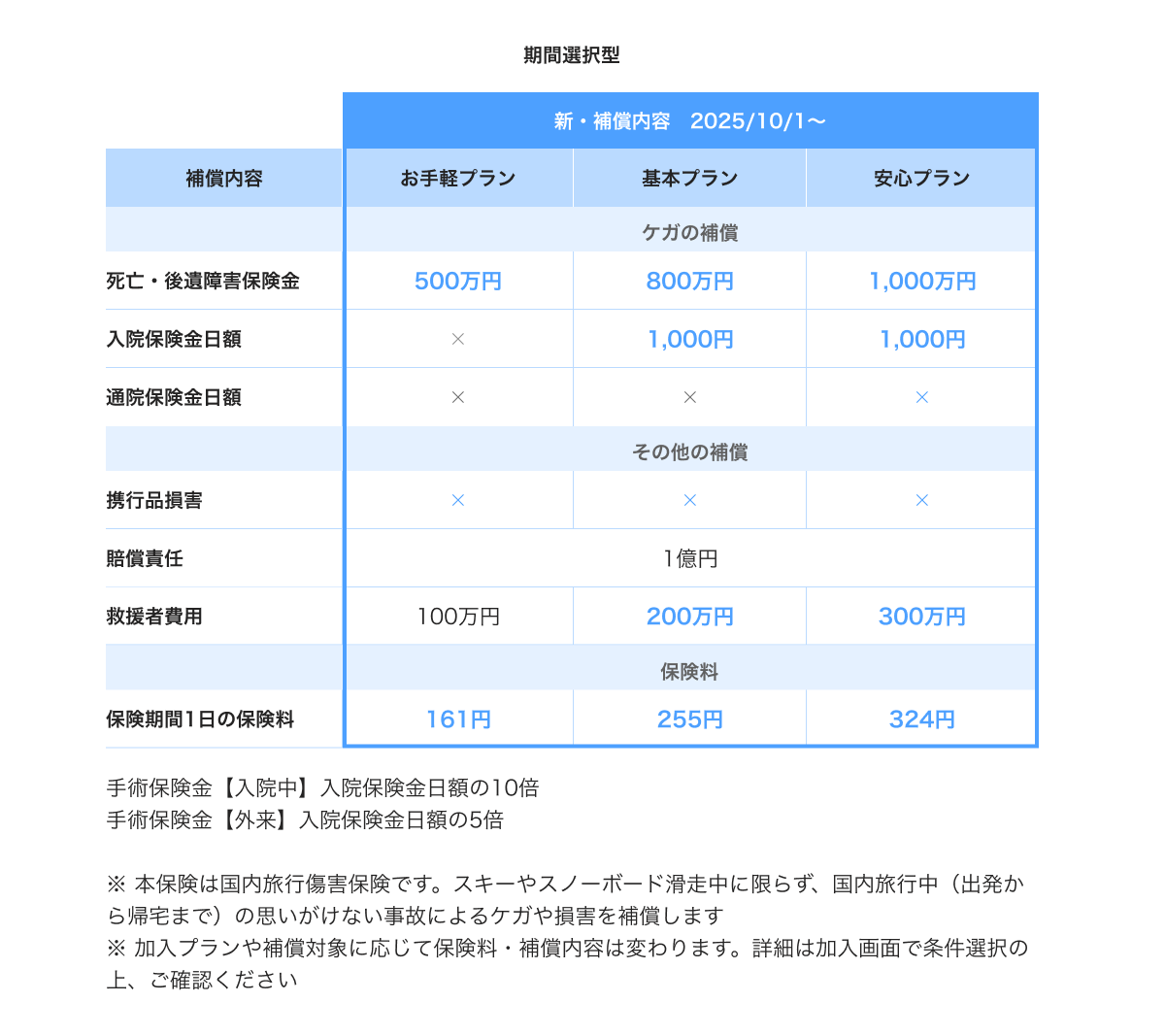 あんしんスキー＆スノボ 期間選択型の補償内容