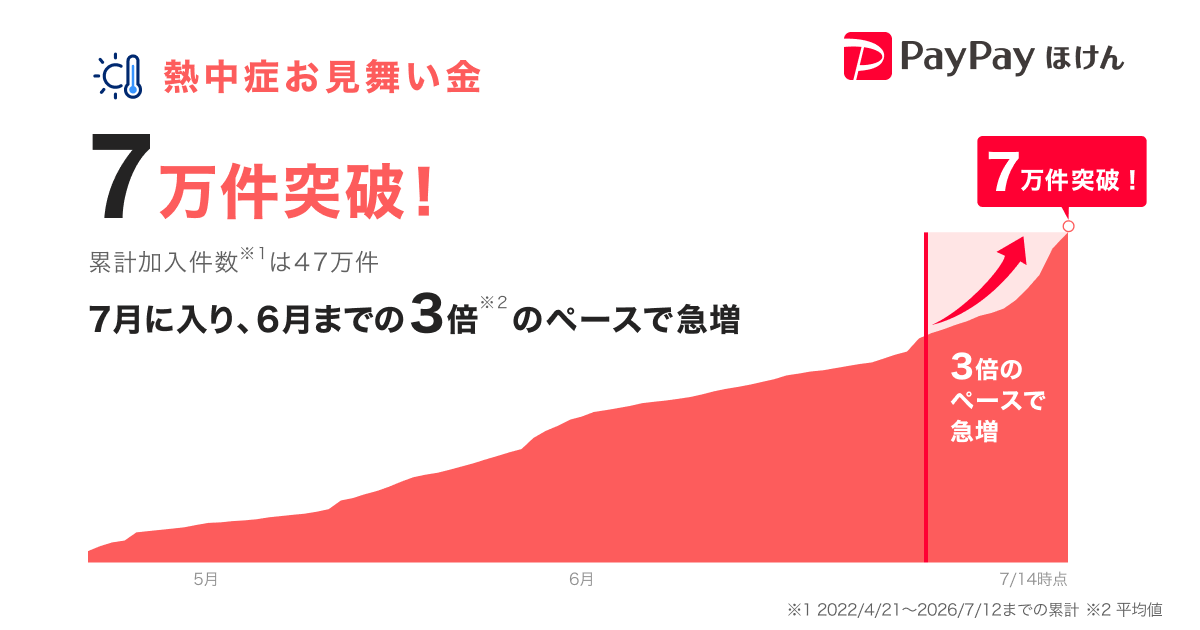 熱中症お見舞金