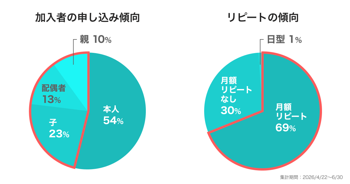 加入者の申し込み傾向とリピートの傾向