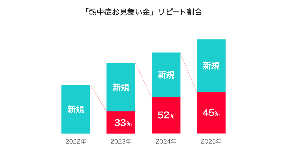 「熱中症お見舞い金」リピート割合の表