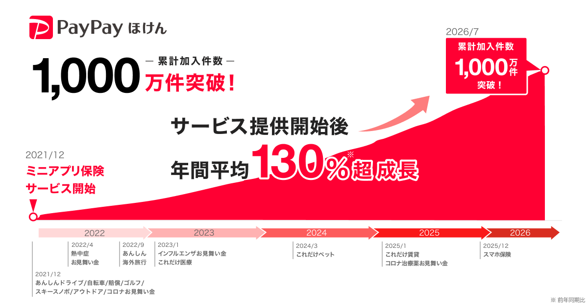累計加入件数が1,000万件を突破
