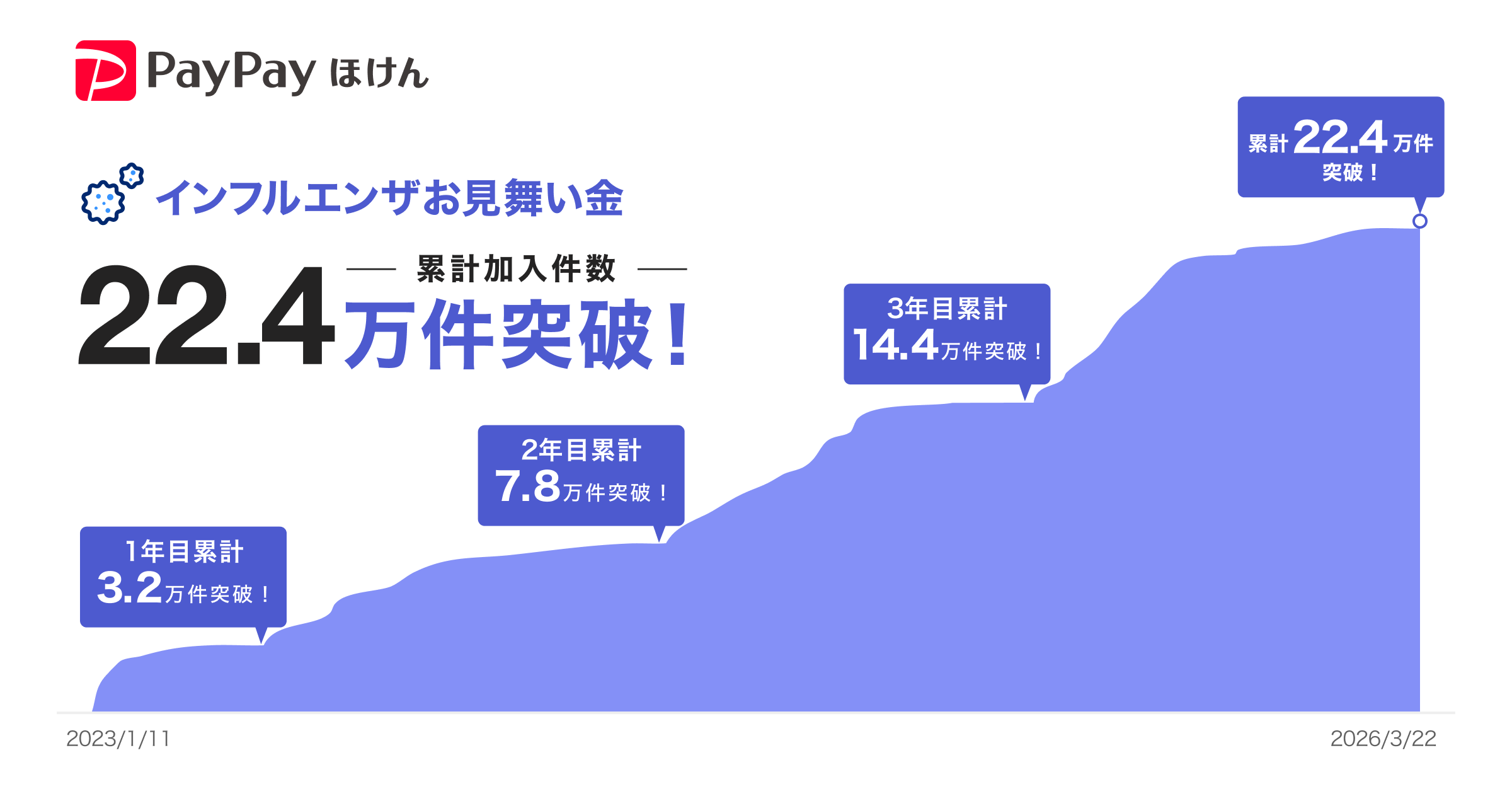 インフルエンザお見舞い金 累計加入件数