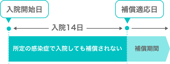 入院15日目以降から補償適応となります