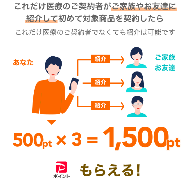 これだけ医療のご契約者がご家族やお友達の3人に紹介して初めて対象商品を契約したら500pt×3=1,500ptのPayPayポイントがもらえる。これだけ医療のご契約者でなくても紹介は可能です。