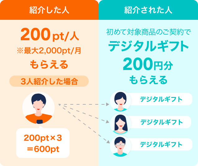 紹介された人が初めて対象商品を契約したら紹介した人は200pt/人もらえる！紹介された人はデジタルギフト200円分もらえる！