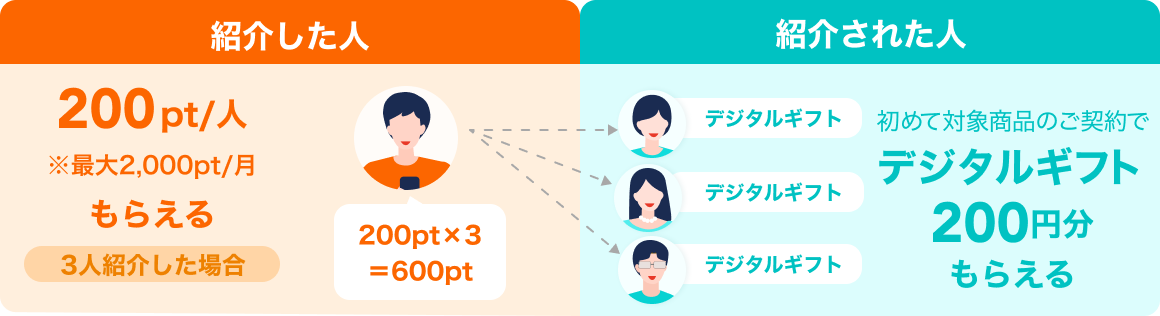 紹介された人が初めて対象商品を契約したら紹介した人は200pt/人もらえる！紹介された人はデジタルギフト200円分もらえる！