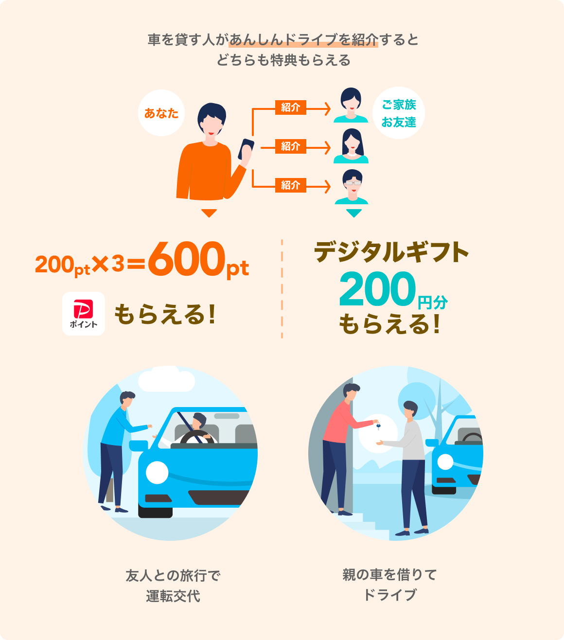 これだけ医療のご契約者がご家族やお友達の3人に紹介して初めて対象商品を契約したら500pt&times;3=1,500ptのPayPayポイントがもらえる。これだけ医療のご契約者でなくても紹介は可能です。