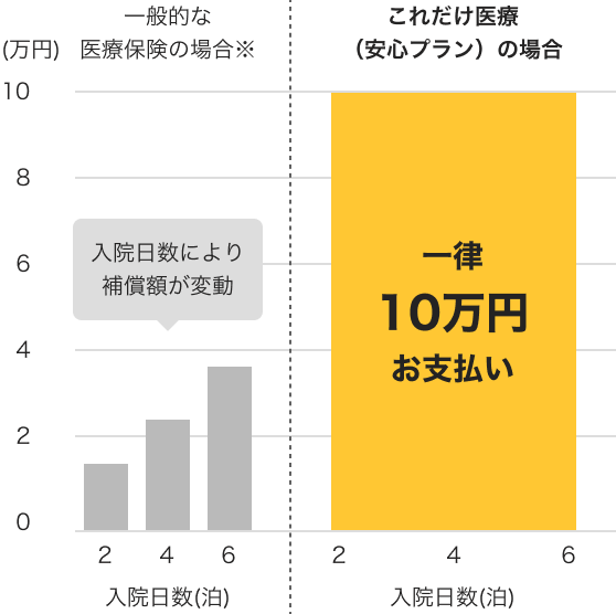 一般的な医療保険の場合※は入院日数により補償額が変動しますが、これだけ医療（安心プラン）の場合は一律10万円お支払い